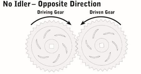 Idler Gears Gears can be inserted between the driving and driven gears.