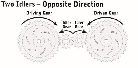 Normally, the driving gear and the driven gear would turn in opposite directions.