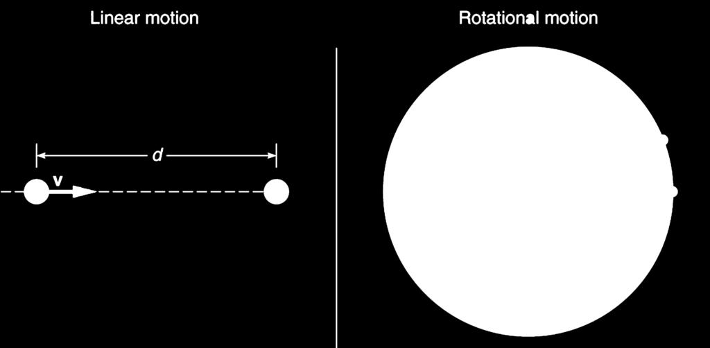 Rotational motion involves an object rotating about an axis.
