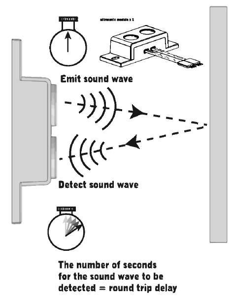 Ultrasonic Sensor Sensorial Ultrasonic refers to very high-frequency sound sound that is higher than the range of human hearing.