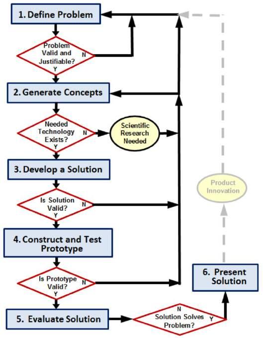 The Design Process Create a Design Brief (shown on the