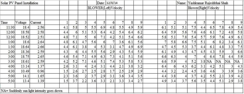 2014 3.7 Result Result from observation is discussed below in table 3.6.