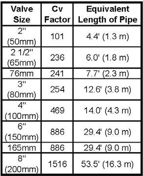 8. Friction loss (Expressed in equivalent length of Schedule 40 pipe, based on Hazen & Williams formula: Valve Size: Equivalent Length: C = 20 C = 00 Cv 2" (50mm) 4.4 ft (,3 m) 3.