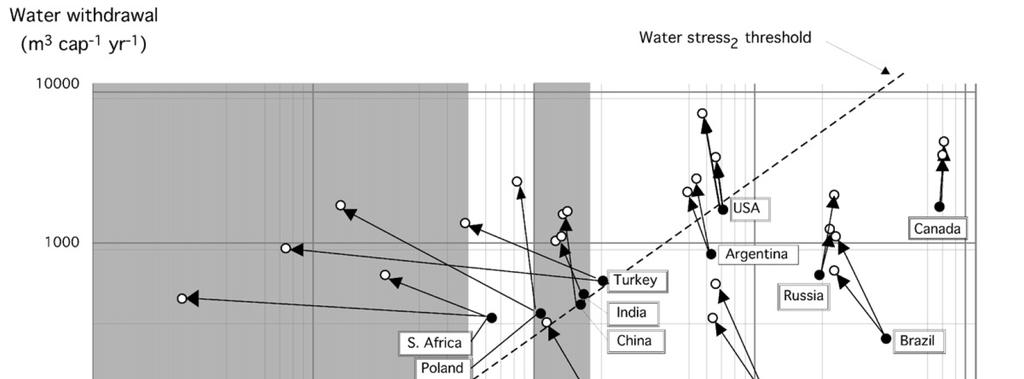 Regional water scarcity for 13 countries Per-capita water