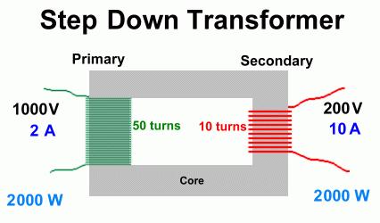 Step-down transformer decreases