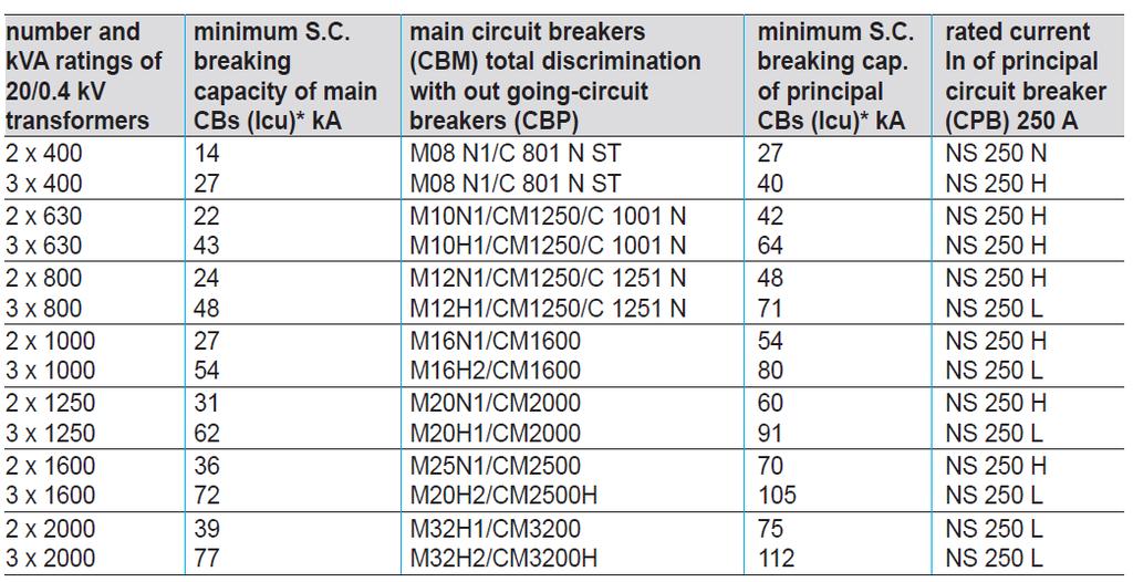 Maximum values of short-circuit current to be interrupted by main and principal circuit breakers (CBM and CBP respectively), for several transformers in parallel Example: Circuit breaker selection