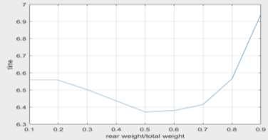 Figure 19 Variation of Lap time as a function of rear weight ratio Third batch run is to determine the lap time and its variation as a function of rear weight fraction.