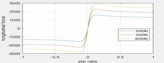 Development of a Lap-Time Simulator for a FSAE Race Car using Multi-Body Dynamic Simulation Approach These data are basically generated from a number of test runs on a specific tire to represent a