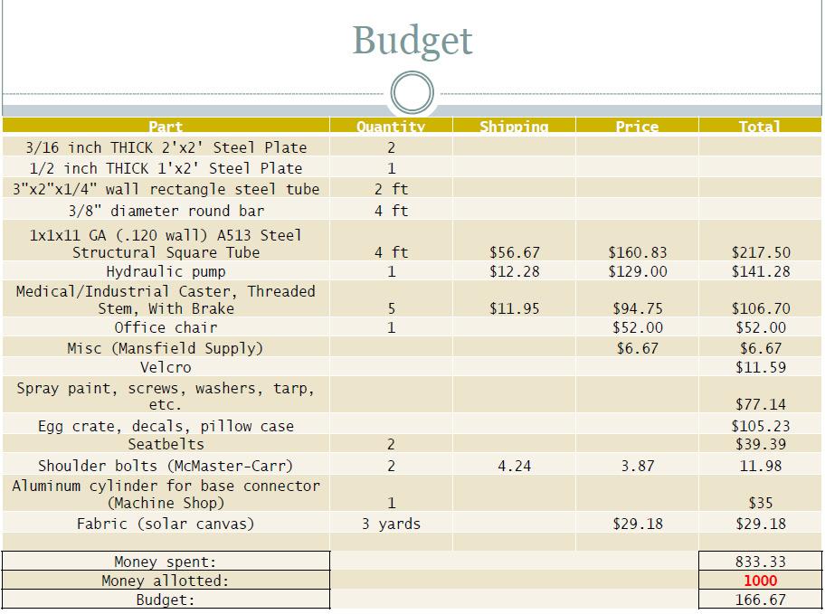 7. BUDGET 7.1 Budget The bulk of the budget was spent on raw material.