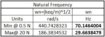 Natural Frequency Sens.