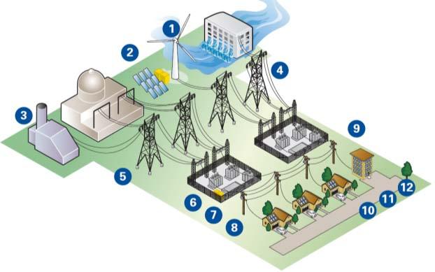 Targeted deployment of energy storage relieves system constraints LOCATION MATTERS Increases Flexibility Instantaneous, reliable response / dispatch within load pockets