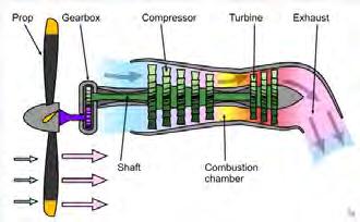 turbofans, single/double spool