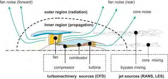 axial fans in HBPR turbofan engines