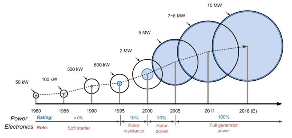 Wind Trends of wind turbine sizes and rating of power electronics : Degrees of freedom in designing