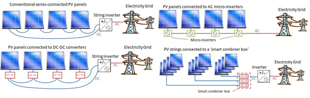 Solar Concepts for the distributed power electronics in PV systems: [4] The use of