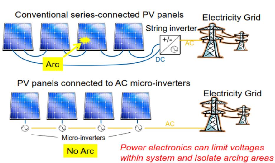 q Benefits of PV Power Electronics Solar A. Decreased Lost Power C. Improved Safety-Arcing [5] [4] B.