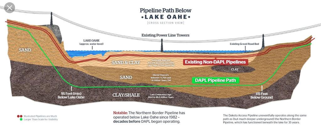 DAPL Communication DAPL Went Above and Beyond (to comply with all rules and regulations) 50% thicker under lake 88 feet