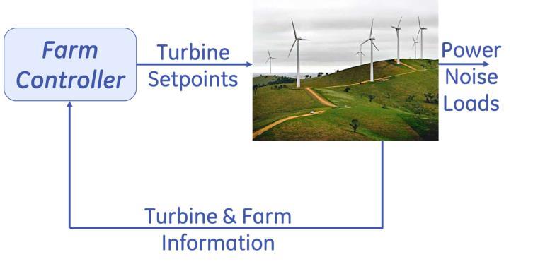 (AEP) of a wind farm