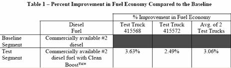 Fuel Additive = 3% Fuel Savings Test Results of
