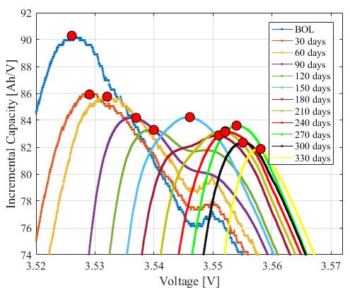 valleys and their corresponding voltage levels, obtained during aging, to the values, which were obtained at the battery cell BOL.