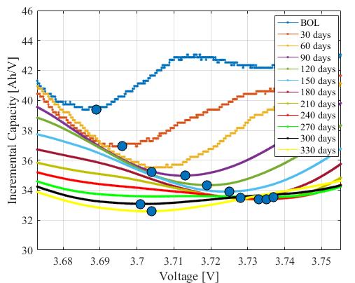 . Evolution of the IC peak in Zone 1 for the battery cell aged at T=35 C and SOC=5%. Fig. 9. Evolution of the IC valley in Zone for the battery cell aged at T=35 C and SOC=5%.
