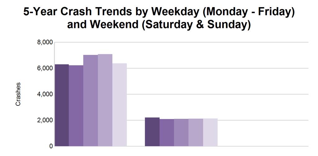 4 5-Year Trend - by Weekday and Weekend Portion of Week 2011 2012 2013 2014 2015 Weekday 6,308 24 6,235 26 7,028 28 7,081 15 6,381 30 Weekend 2,205 9 2,087 10 2,110 10 2,127 11 2,142 7 8,513