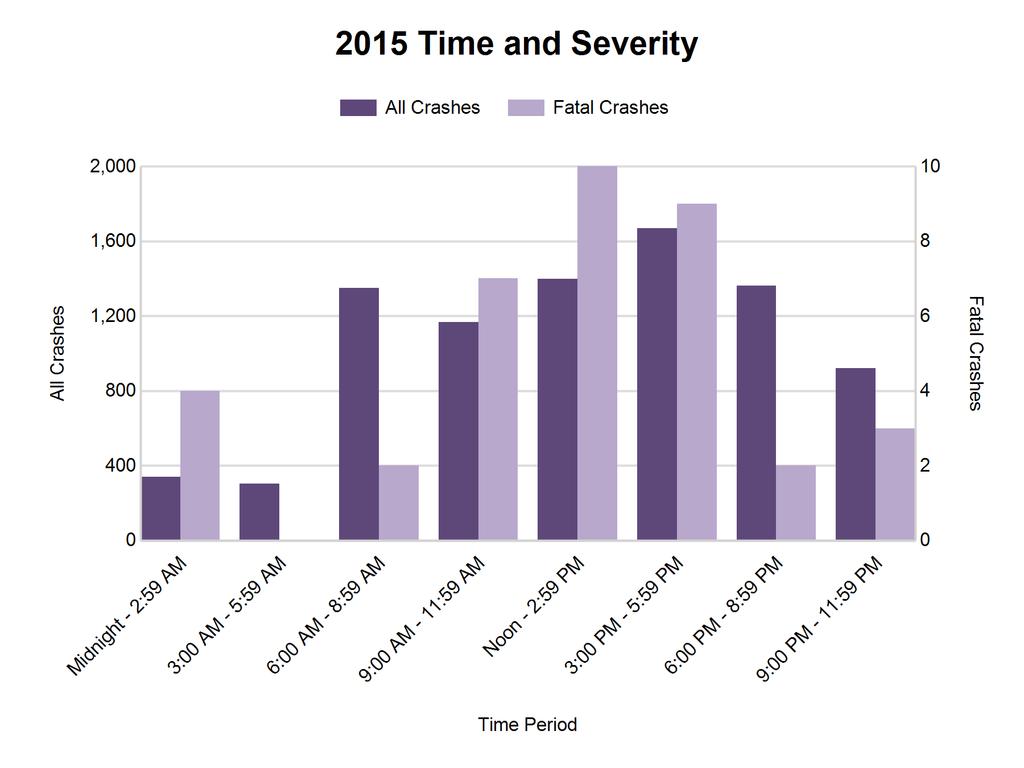 6 2015 - Time and Severity Time of Day Number All Injury % of Number % of PDO A B C Number Midnight - 2:59 AM 340 4.0 4 10.8 4 15 24 293 3:00 AM - 5:59 AM 304 3.6 0 0.