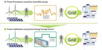 Battery Storage for RE management RE power is intermittent in nature- diurnal and seasonal variations, short-term fluctuations Therefore, exponential RE Growth in the country leads to challenges: