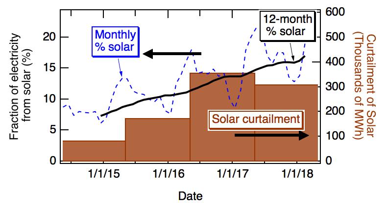 California is developing tools to manage grid Grid integration needs motivate a broader research agenda ~1% of solar electricity is being curtailed, but relative amount of curtailment