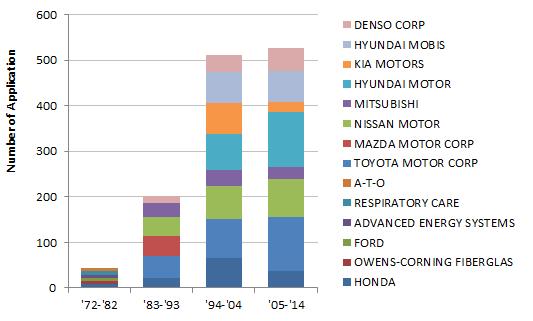 new applicants such as Hyundai Motors, Hyundai Mobis, and Denso also showed high number of applications other than Toyota and Nissan.