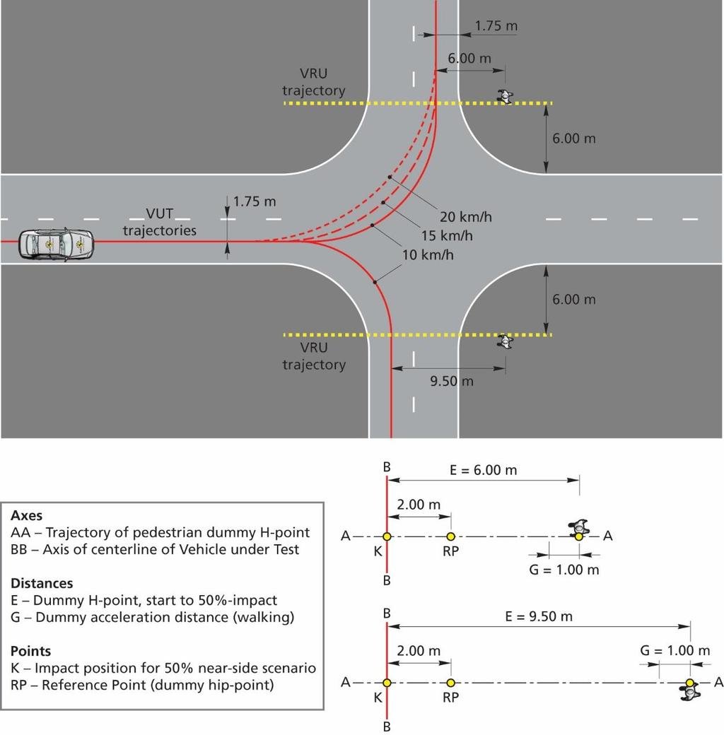 7.2.8 Car-to-Pedestrian Turning Adult For the CPTA scenarios, for the VUT assume an initial straight-line path followed by a turn (clothoid, fixed radius and clothoid as specified in section Error!