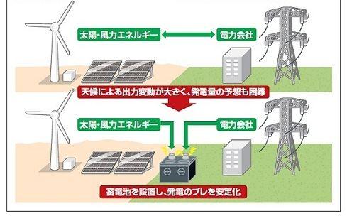power PV Solar / Wind power Power co.