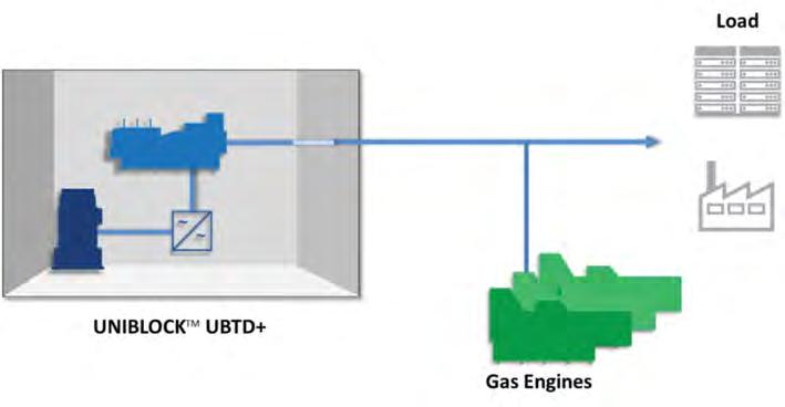 In order to compensate for failures of the primary power generation and the lack of active power coming with it, the systems can also be designed with an integrated Diesel engine (for example see Fig.