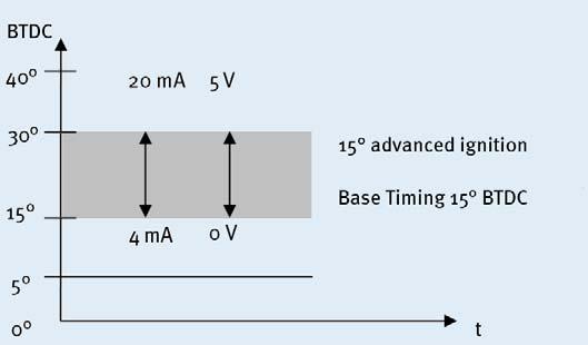 7 FUNCTIONS Sample configurations In this example the analog inputs are configured in the Timing Analog Inputs window as follows: Input current: 4-20 ma Input voltage: 0-5 V Characteristic 4-20 ma /