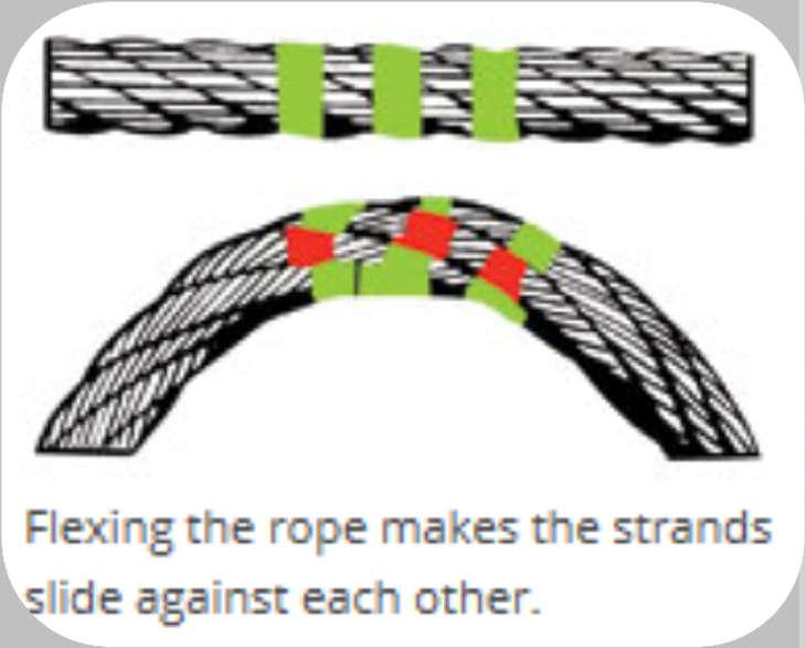 Wire Rope is a Machine All components