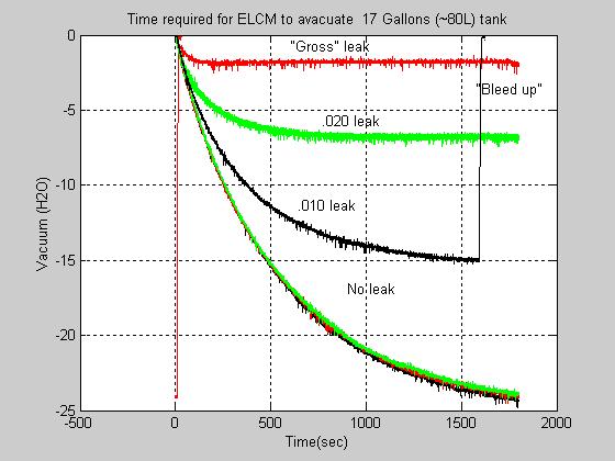 Pressure Below is a typical plot of a test sequence. First, a reference check is obtained. The system is then relieved back to atmosphere before the COV is energized and the pump is turned on again.