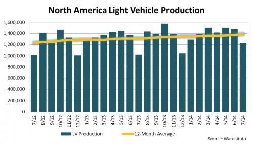 US Automotive Market Source: Ward s Automotive