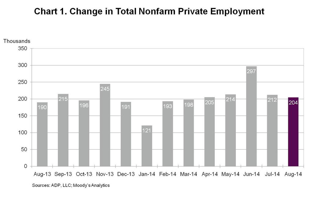US Employment Data Source: ADP, Inc.