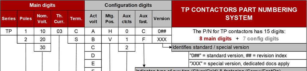 TP Models TP-Contactors follow a talking Part Number System to differentiate between its versions: The main digits identify: 1. number of poles, 2.