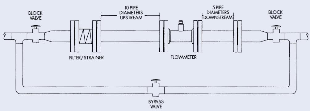 4.0 CAUTIONS FOR INSTALLATION Mounting Positions Turbine flow meters should be installed at the place in compliance with the requirements below: Easy maintenance No electromagnetic interface No