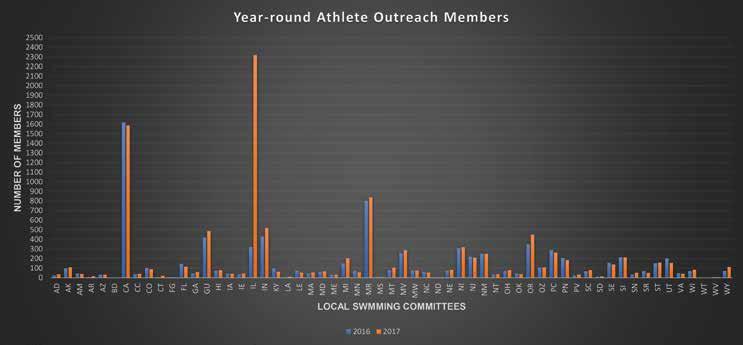 YEAR-ROUND ATHLETE MEMBERSHIP YEAR-ROUND ATHLETE OUTREACH MEMBERSHIP In 2017, there were 10,777 outreach members (which are included in the year-round athlete membership totals on pages 8 and 9).