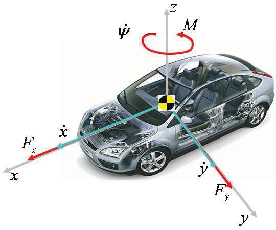 Chapter 1 Modeling of the vehicle dynamics has been extensively studied in the last twenty years.