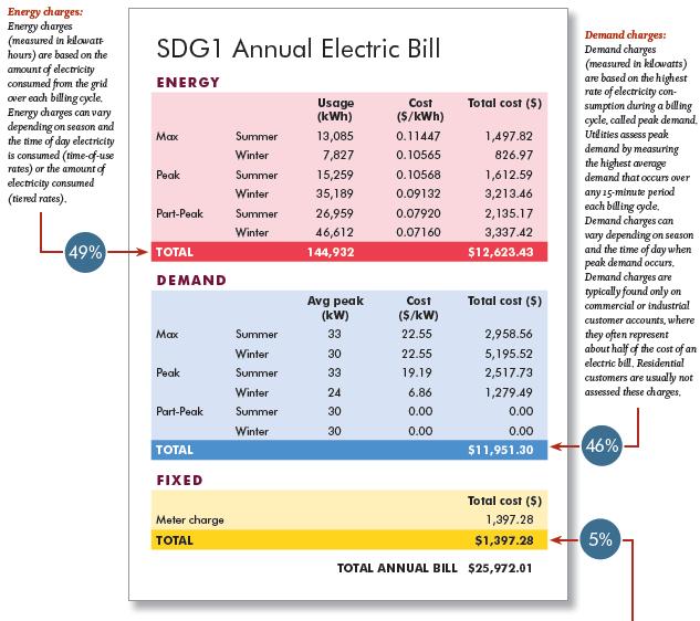Charges on an Electric Bill Energy