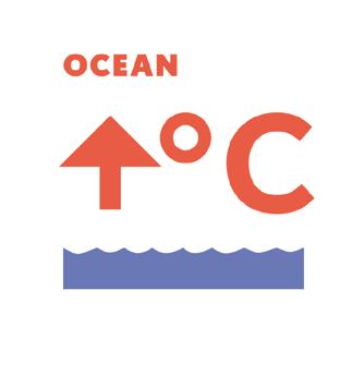 observed changes: Changes in the ocean oceans have warmed and the sea level has risen.