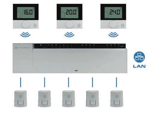 The underfloor heating of System KAN-therm - technical information SMART automatics Smart and intelligent - new KAN-therm Smart wireless automatics system A comfortable and energy efficient home is