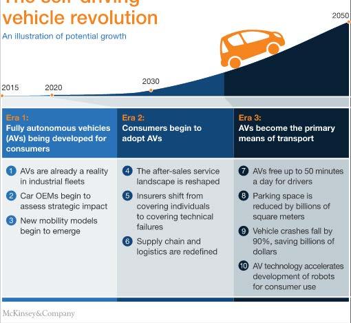 Automated Vehicle Projections The Self Driving