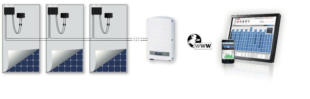 The Solution 1. 2. 3. 1. Power Optimizer 2. Inverter 3. Monitoring Portal By connecting a SolarEdge power optimiser to a PV panel it becomes a smart panel.