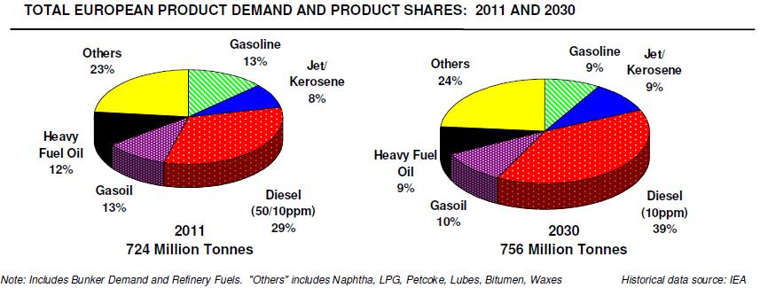 EU refined product demand profile Distillate demand (Diesel/ Gasoil & Kerosene)