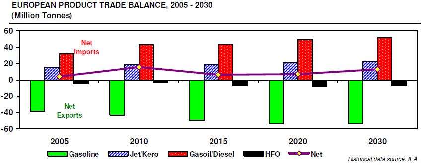 41mte of Diesel & Gasoil which is projected to grow