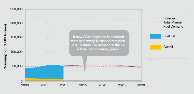 EU Marine Fuel consumption EU gasoil deficit post 2020 Up to 83mte If Marine included?